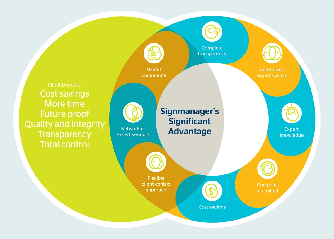 SignManager positioning rationale