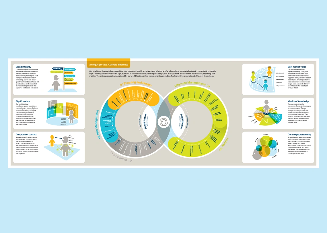 SignManager process sales tools