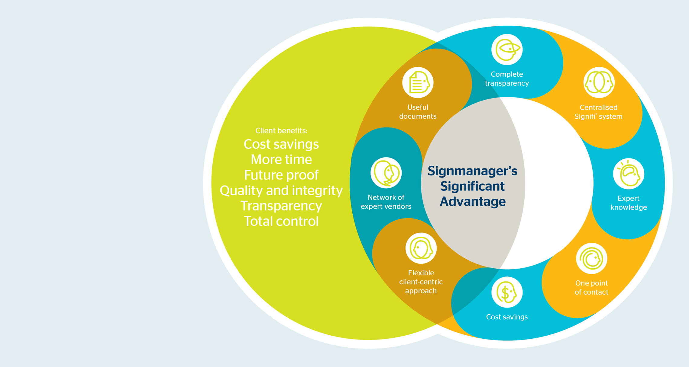 SignManager significant advantage diagram