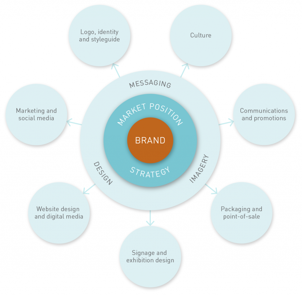 Ways to empower your brand diagram
