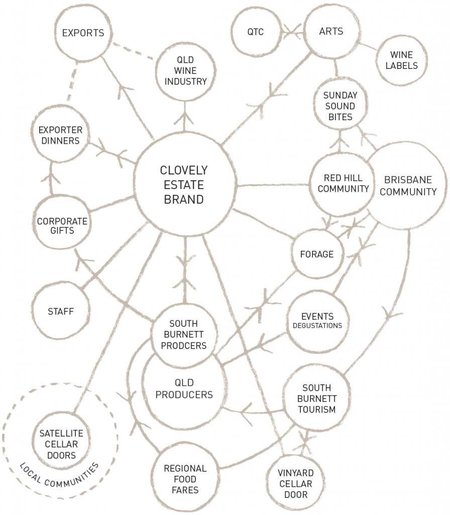Clovely Estate brand community connections diagram