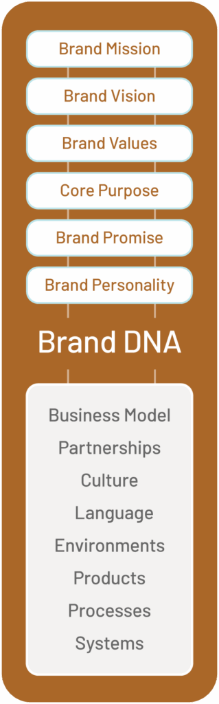 LloydGrey Brand-DNA Diagram mobile version